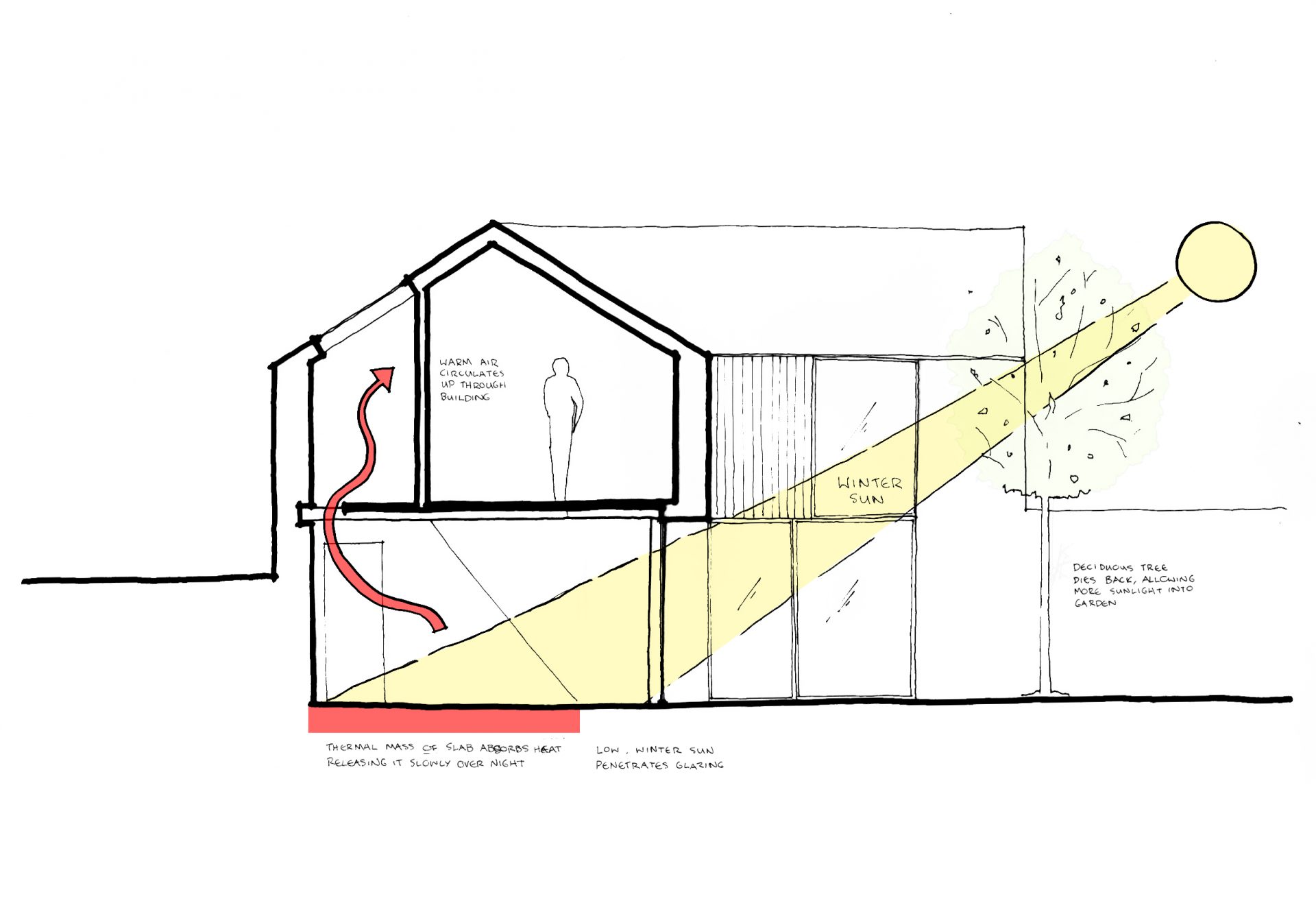 Ladymead Eco House Environmental Section Diagram Winter
